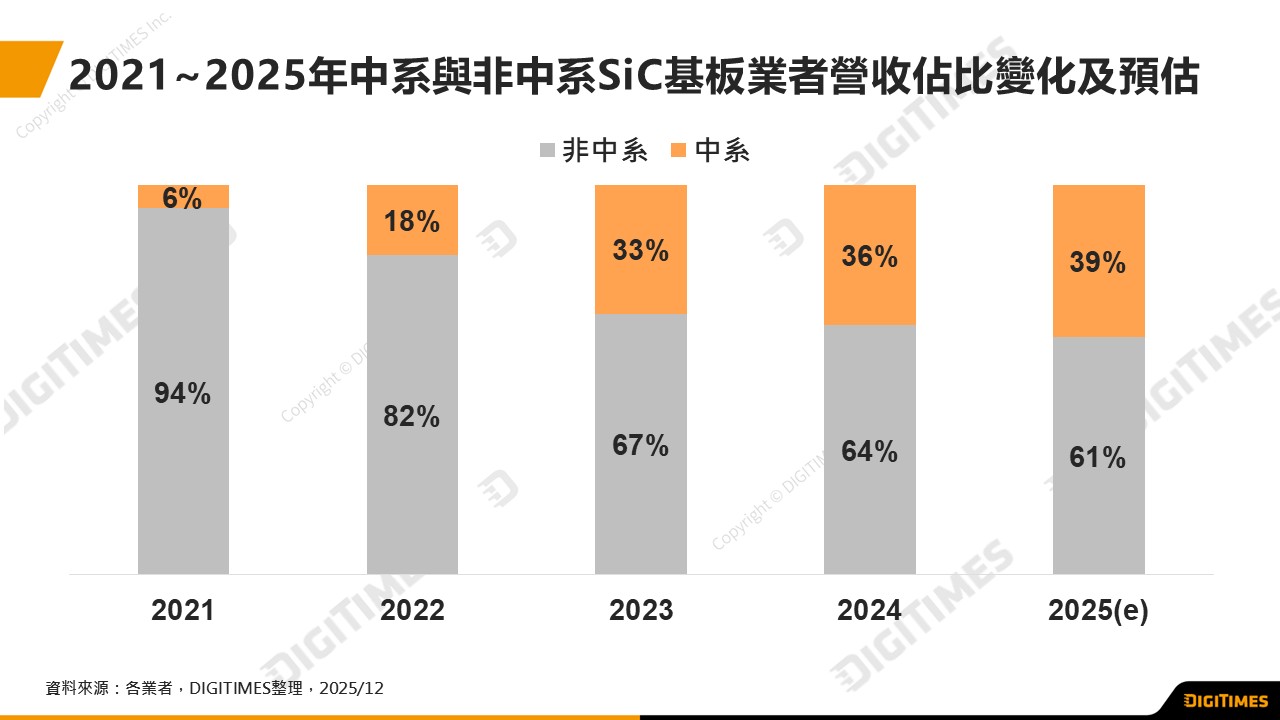 功率半導體走向G2兩極化　中系業者藉規模優勢重塑產業格局