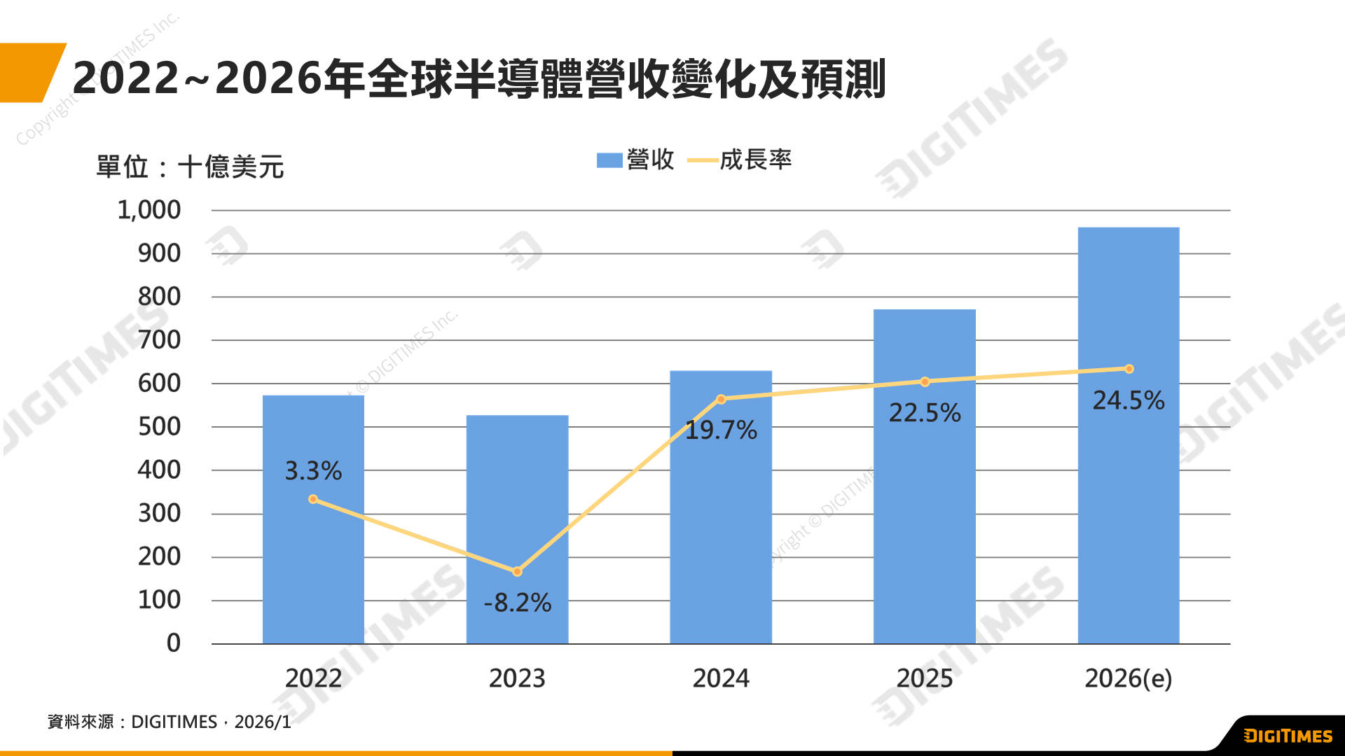 AI與記憶體需求續強　2026年全球半導體營收上看9,600億美元　產業版圖將加速重塑