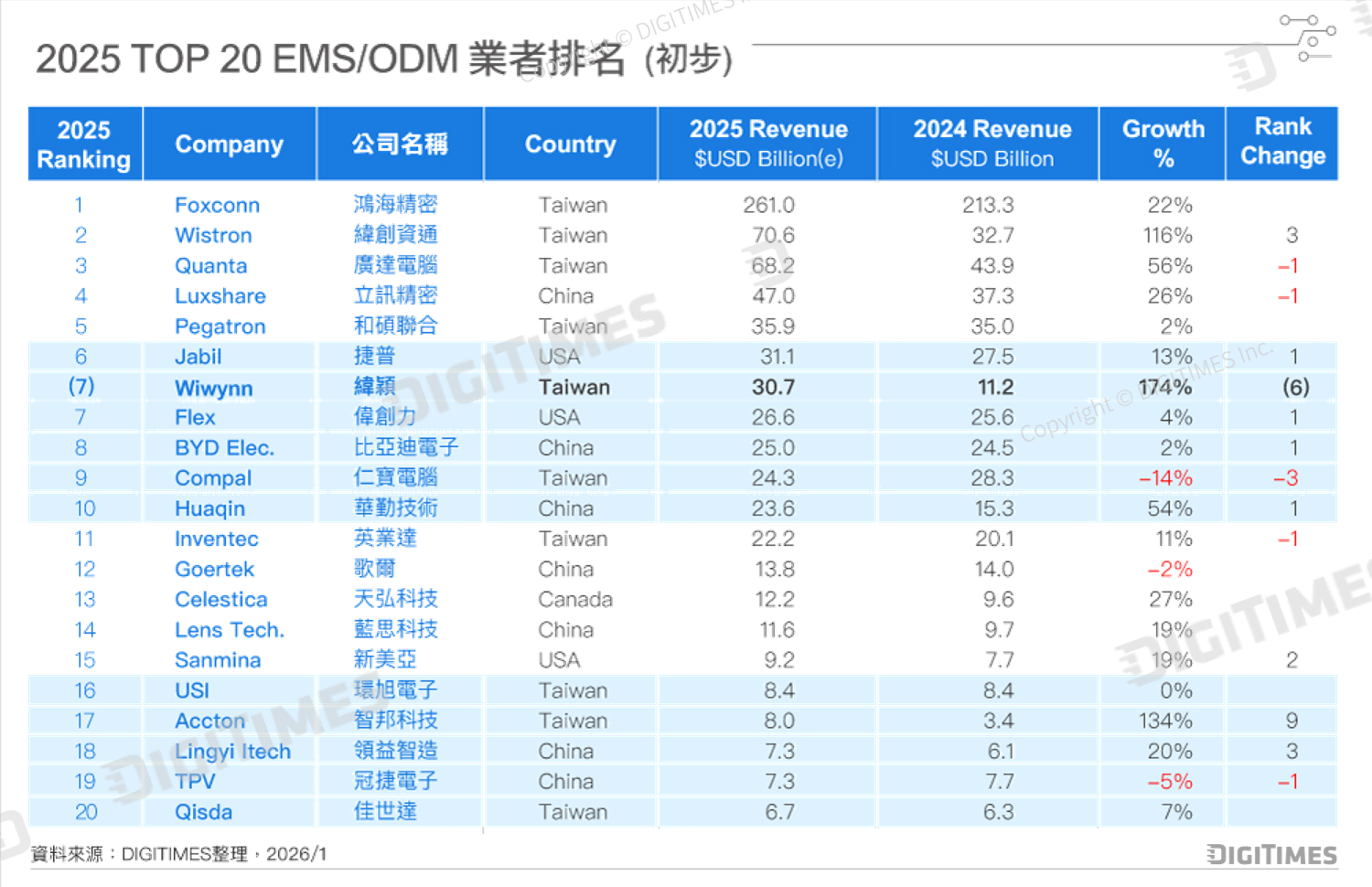 DIGITIMES發布2025 年全球前 20 大 EMS/ODM 業者排名  台灣業者營收比重重返七成　二至五名業者重洗牌