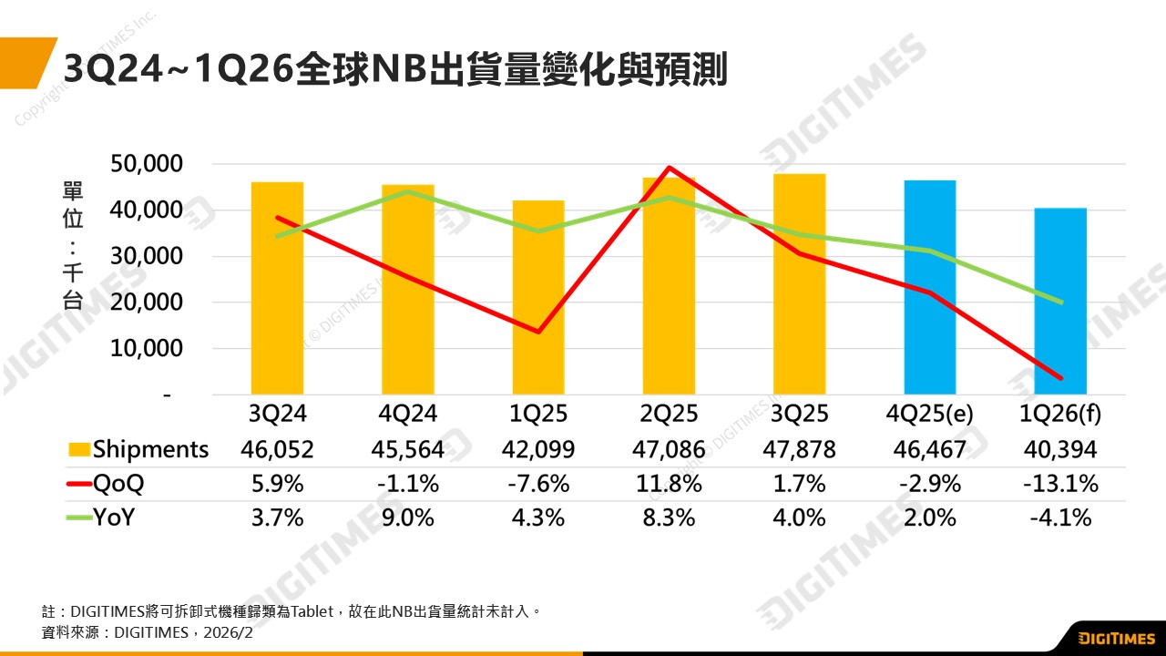 記憶體價格飆漲帶動提前備貨　1Q26全球NB出貨預估季減逾13%