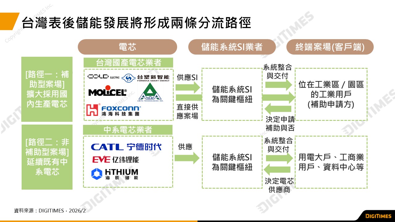2026年台灣表後儲能迎來落地關鍵年　國產與中系電芯雙路徑成形
