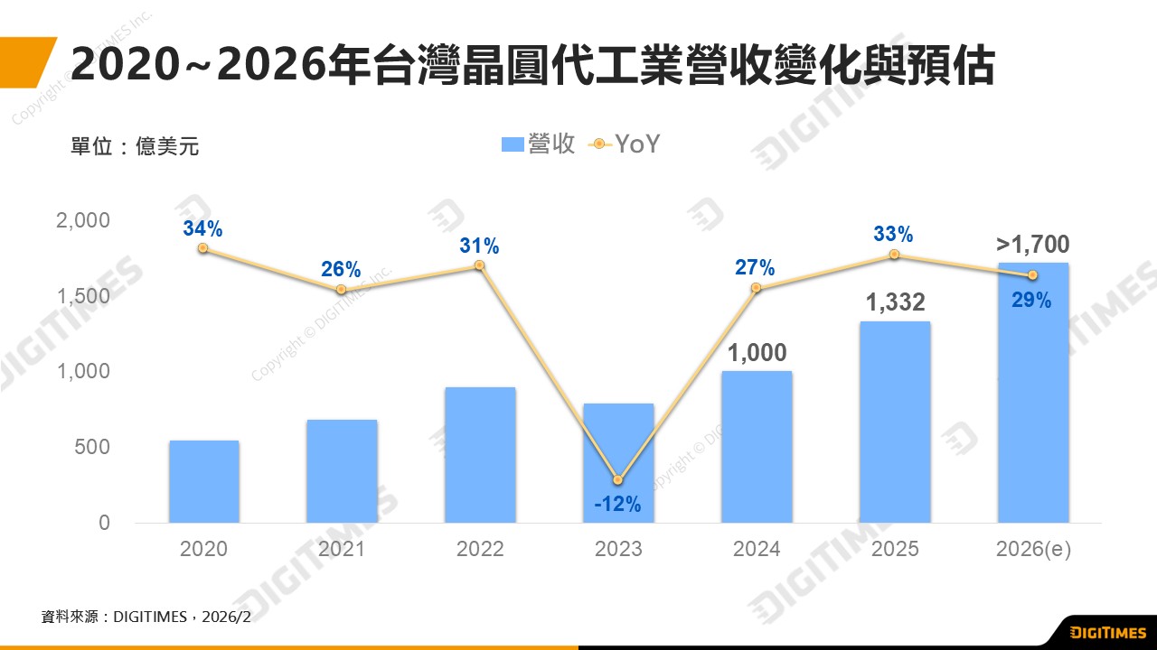 AI需求爆發　台灣晶圓代工2026年營收上看1,700億美元
