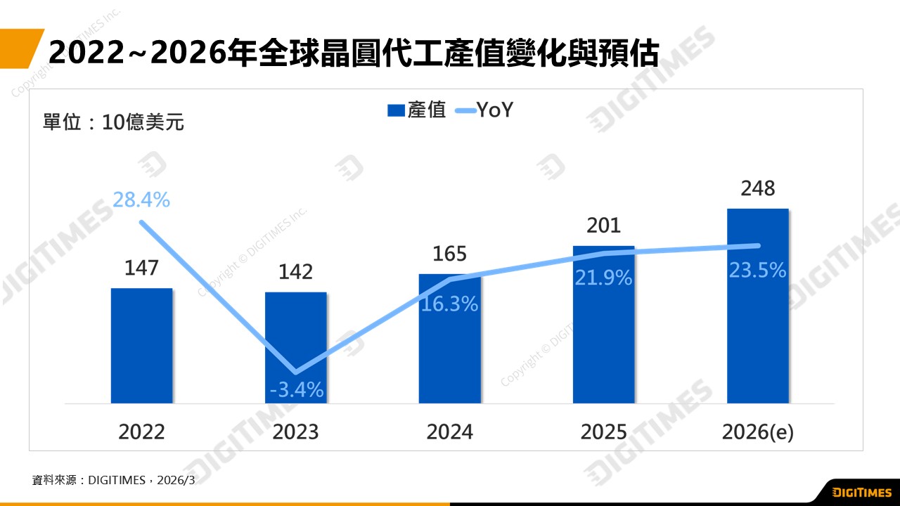 2026年全球晶圓代工產業規模上看2,500億美元　成長動能將更集中在AI