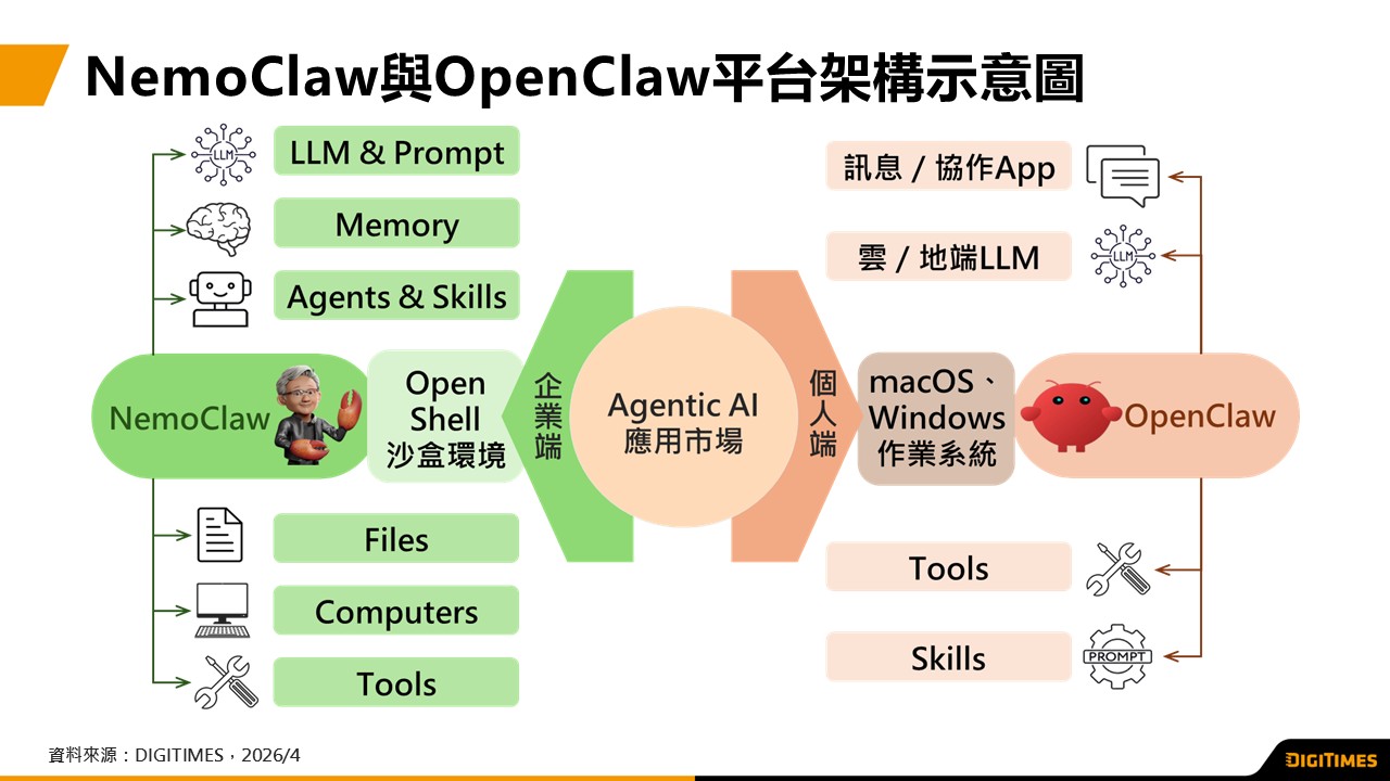 NVIDIA推出高資安「企業級龍蝦」方案　將加速企業Agentic AI應用落地