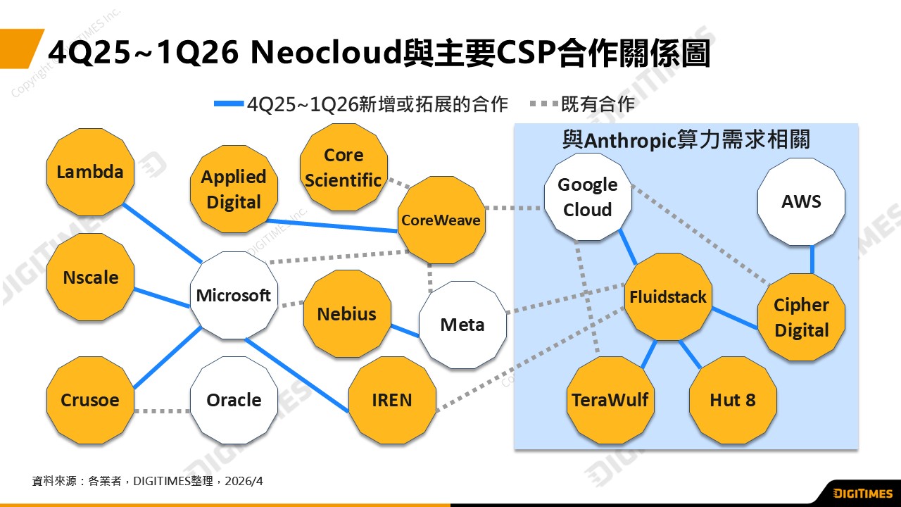 Neocloud與CSP擴大合資AI基礎設施 雙方策略合作加速兩大聯盟網成形
