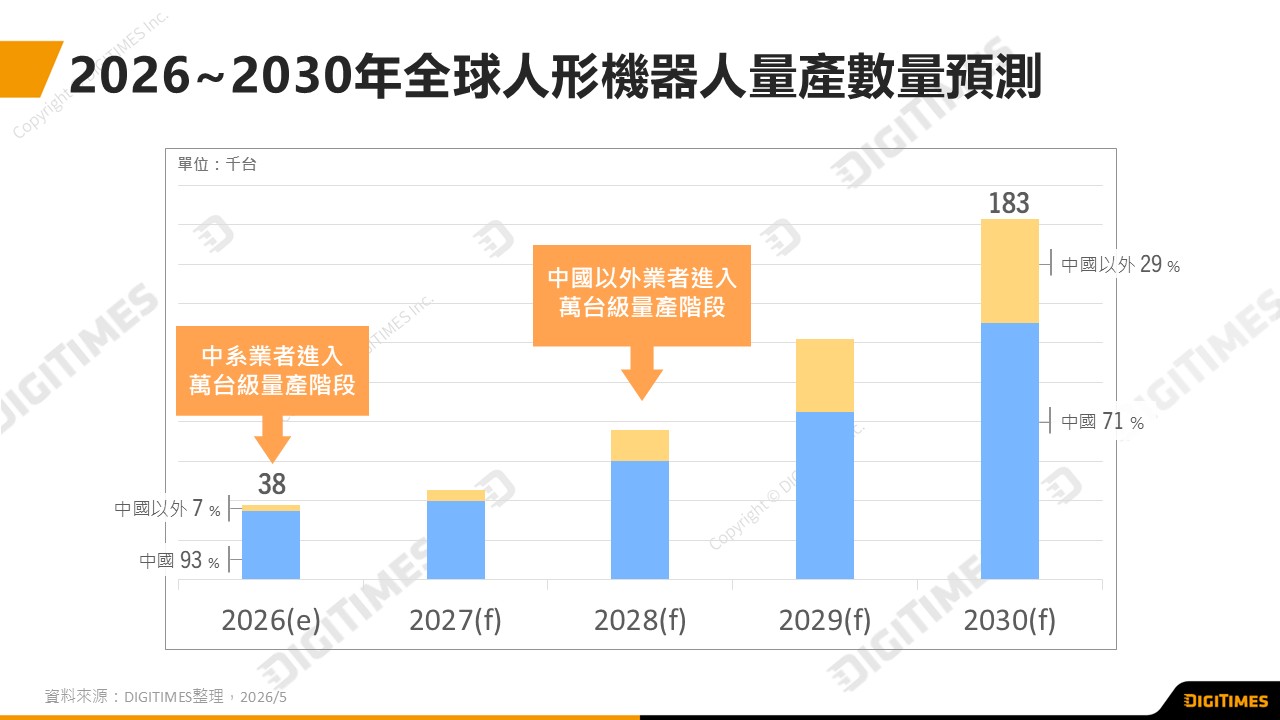 2026年全球人形機器人量產達3.8萬台　中系業者率先邁入萬台級量產