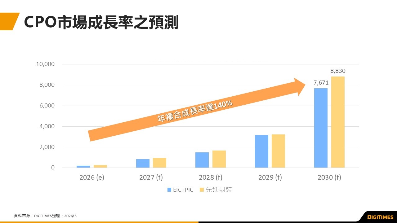 2028年CPO將擴大資料中心導入規模 先進封裝與3D鍵合能力為驅動營收之關鍵技術護城河