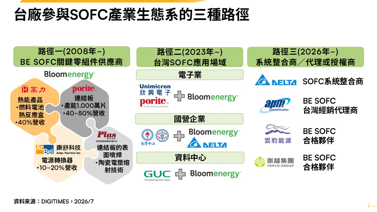 AI電力瓶頸SOFC成新解方　台廠三路徑卡位產業生態系