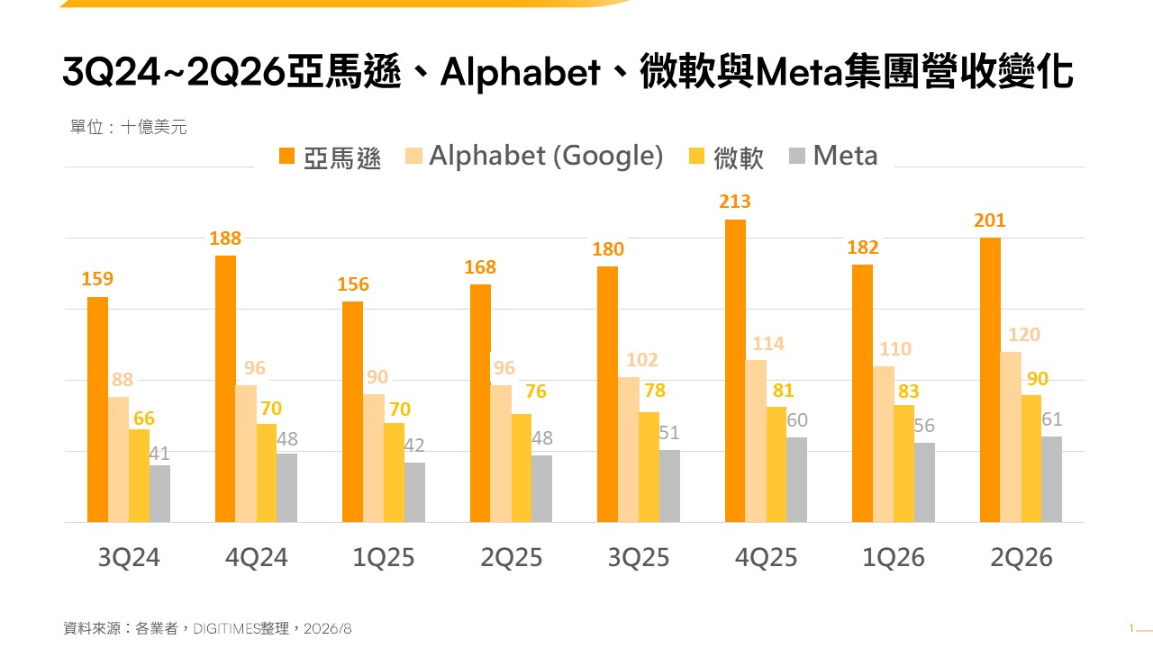 四大CSP上修2026年資本支出達7,450億美元新高 平衡大舉投資與風險控管成關鍵