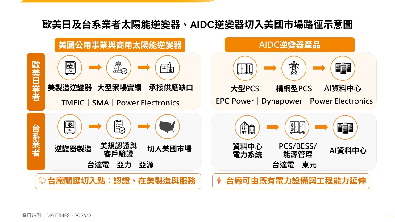FCC新規重塑美國逆變器供應鏈　衝擊從太陽能延伸至AI電力設備